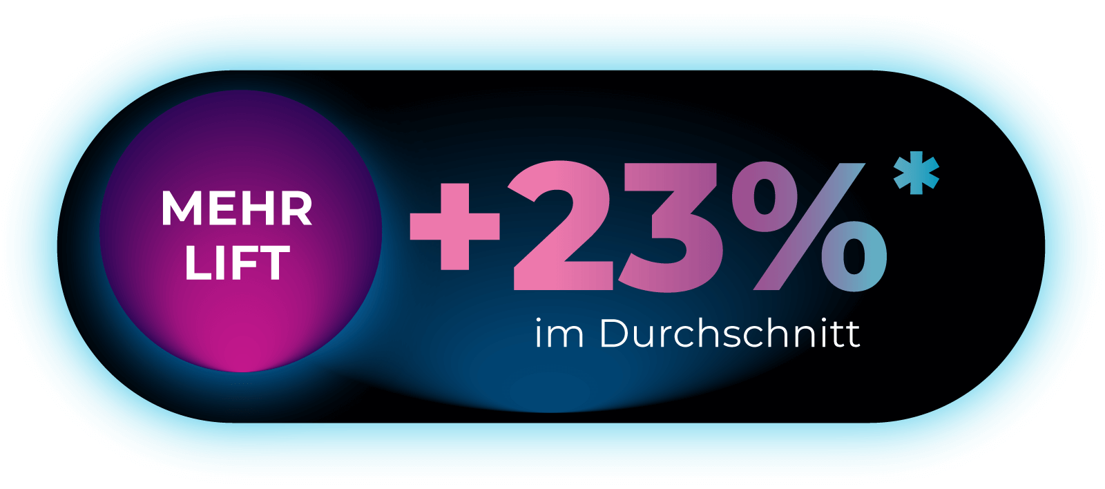 Statistik 23 Prozent mehr Lift durch EMFACE
